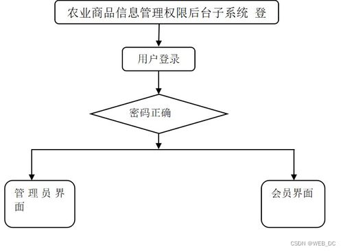 基于SSM框架的農產品商品信息管理系統設計與實現